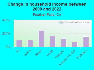 Change in household income between 2000 and 2022