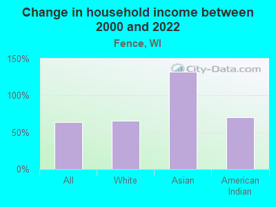 Change in household income between 2000 and 2022