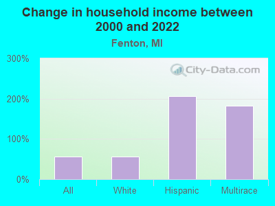 Change in household income between 2000 and 2022