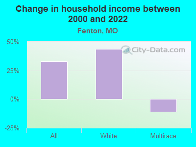 Change in household income between 2000 and 2022