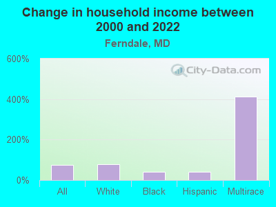 Change in household income between 2000 and 2022