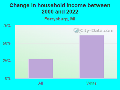 Change in household income between 2000 and 2022