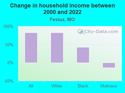 Change in household income between 2000 and 2022