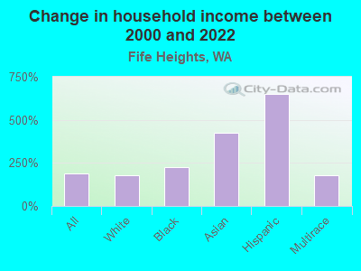 Change in household income between 2000 and 2022