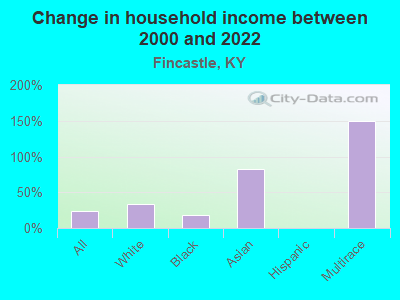 Change in household income between 2000 and 2022