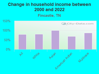 Change in household income between 2000 and 2022