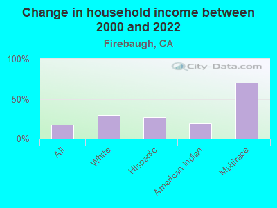 Change in household income between 2000 and 2022