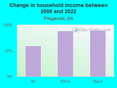 Change in household income between 2000 and 2022