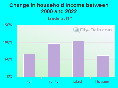 Change in household income between 2000 and 2022