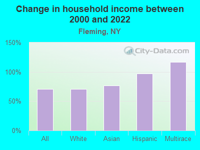 Change in household income between 2000 and 2022