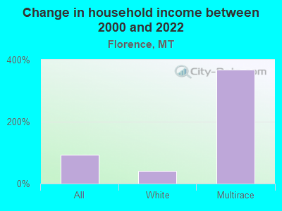 Change in household income between 2000 and 2022