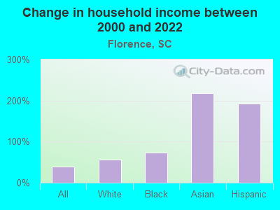 Change in household income between 2000 and 2022