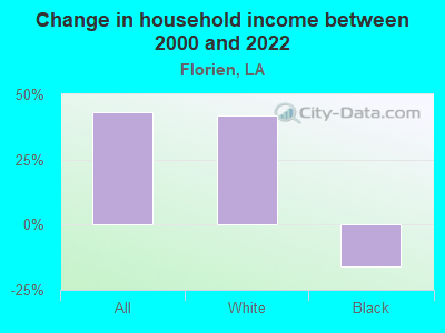 Change in household income between 2000 and 2022