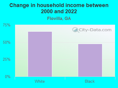 Change in household income between 2000 and 2022