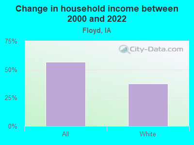 Change in household income between 2000 and 2022