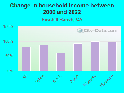 Change in household income between 2000 and 2022