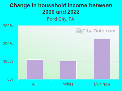 Change in household income between 2000 and 2022