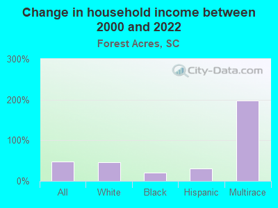 Change in household income between 2000 and 2022