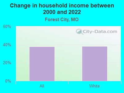 Change in household income between 2000 and 2022