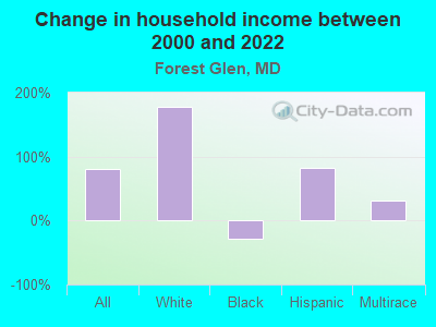 Change in household income between 2000 and 2022