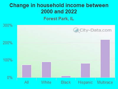 Change in household income between 2000 and 2022