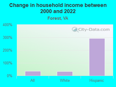 Change in household income between 2000 and 2022