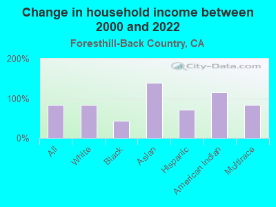 Change in household income between 2000 and 2022