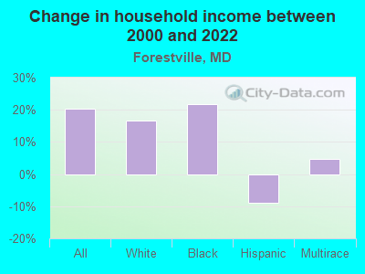 Change in household income between 2000 and 2022