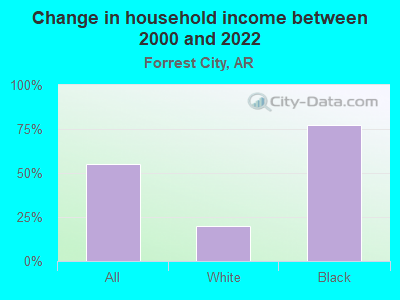 Change in household income between 2000 and 2022