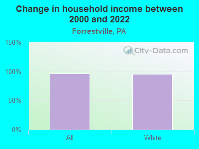 Change in household income between 2000 and 2022