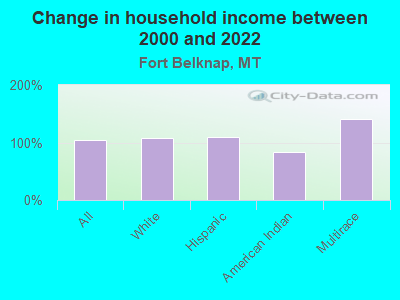 Change in household income between 2000 and 2022