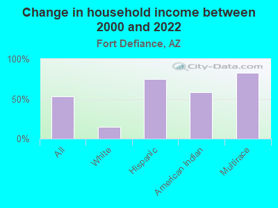 Change in household income between 2000 and 2022