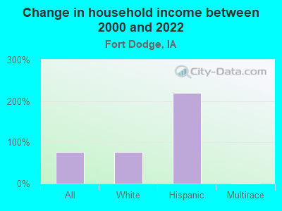 Change in household income between 2000 and 2022