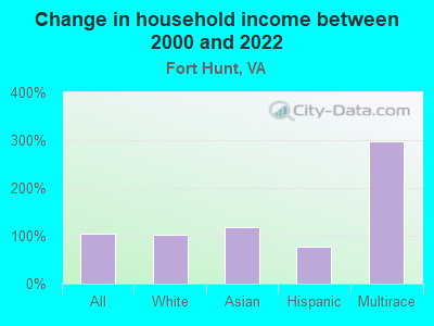 Change in household income between 2000 and 2022