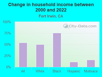 Change in household income between 2000 and 2022