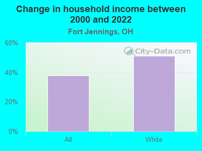 Change in household income between 2000 and 2022