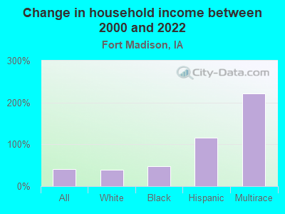 Change in household income between 2000 and 2022