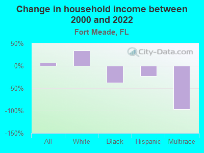 Change in household income between 2000 and 2022