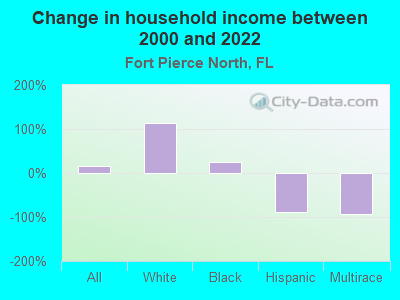 Change in household income between 2000 and 2022