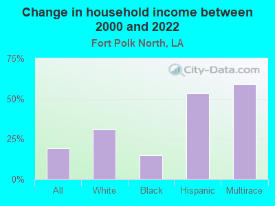 Change in household income between 2000 and 2022