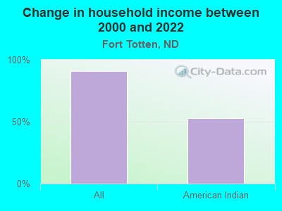 Change in household income between 2000 and 2022