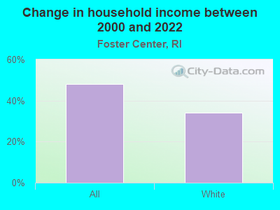 Change in household income between 2000 and 2022