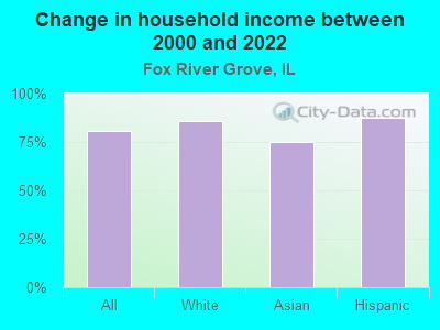 Change in household income between 2000 and 2022