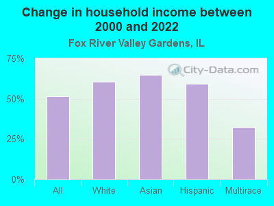 Change in household income between 2000 and 2022