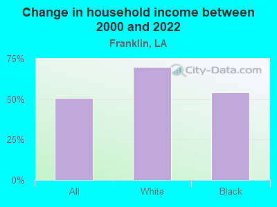 Change in household income between 2000 and 2022