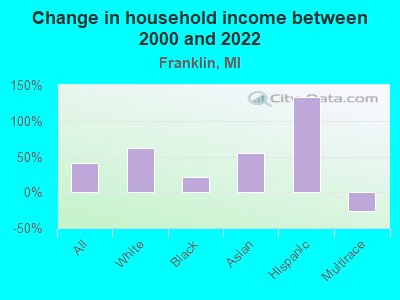 Change in household income between 2000 and 2022