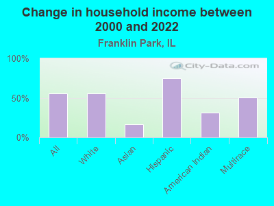 Change in household income between 2000 and 2022