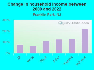 Change in household income between 2000 and 2022