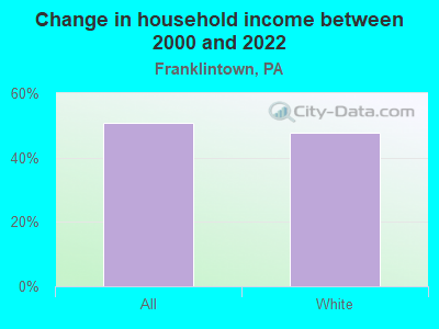 Change in household income between 2000 and 2022