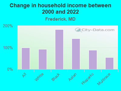 Change in household income between 2000 and 2022